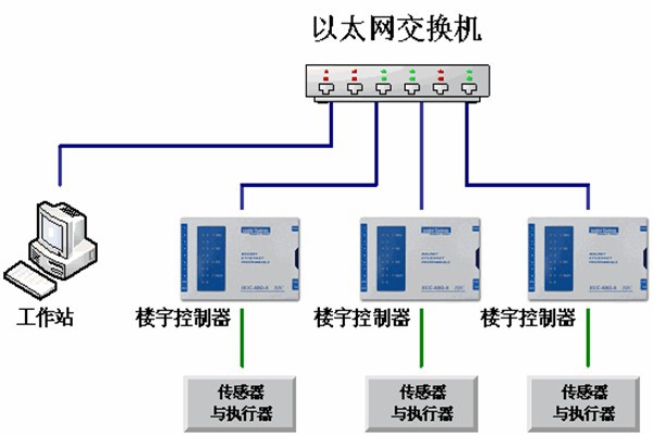 楼宇自动化系统的运维理念！