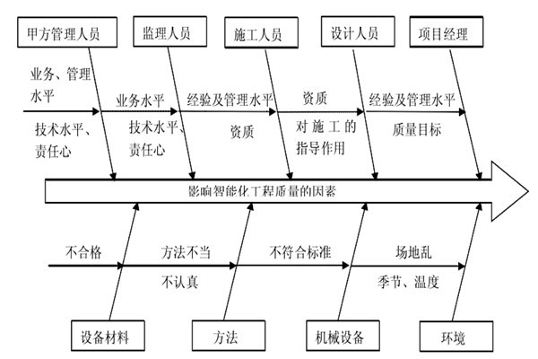 智能楼宇控制系统施工质量好不好怎么看？