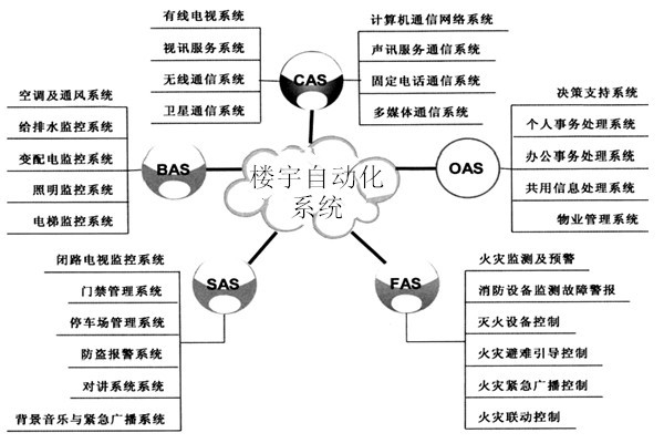 楼宇自动化系统包括哪些子系统？