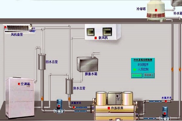 我国楼宇自动化技术的历史状况如何？