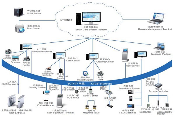 楼宇自控系统安全防御的实现途径！