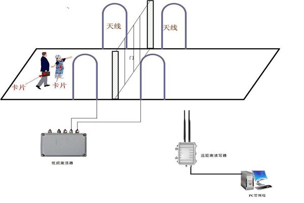 什么是楼宇控制系统RFID系统？