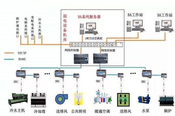 加强楼宇自控专业施工队伍的建设！