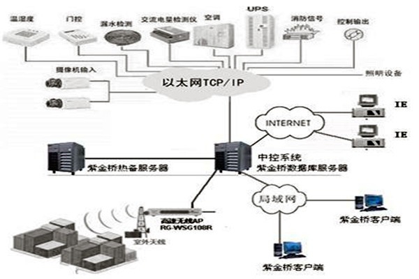 楼宇控制系统组态库原理！