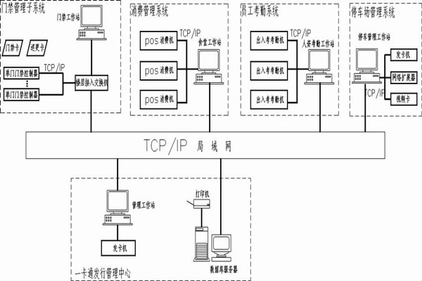 什么是智能楼宇控制系统的一卡通？