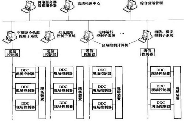 楼宇智能化系统的专项设计很有必要！