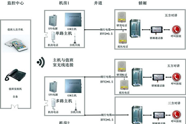 智能楼宇控制系统无线对讲系统的设计！