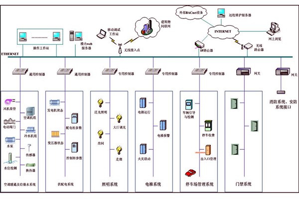 智能楼宇自控系统集成管理的可行性！