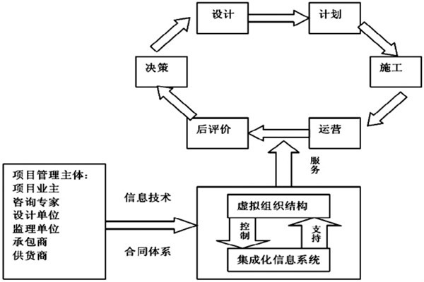 楼宇自控系统工程如何实现高效率综合管理？