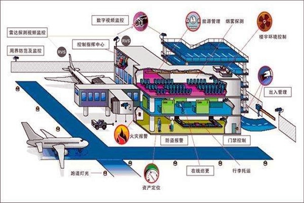楼宇智能化系统中的安全问题！