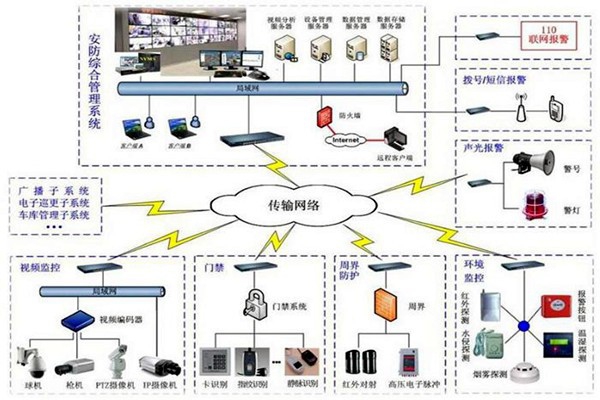 探测报警功能在楼宇自动化上的应用！