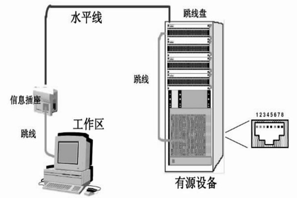 配置好综合布线系统，保障楼宇自动化效果！