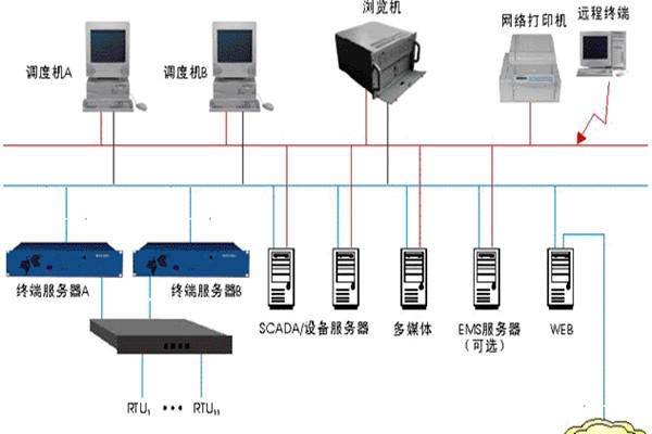 楼宇智能化监控系统的基本介绍！