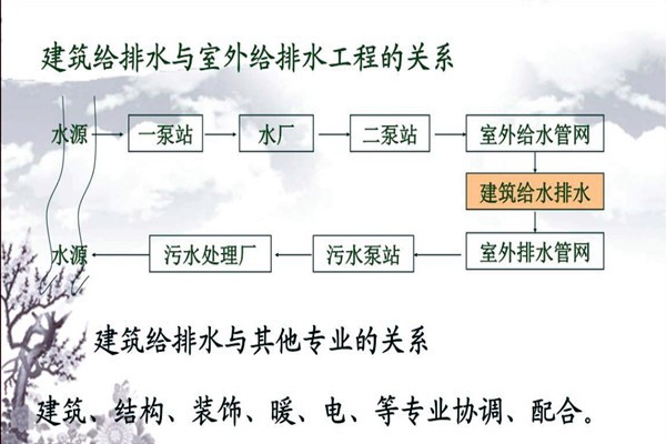 分析楼宇自动化系统的给排水需求！