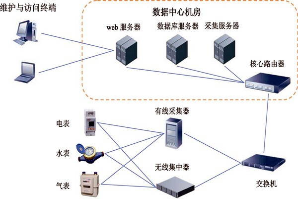 楼宇智能化能耗监测系统的建设方案！