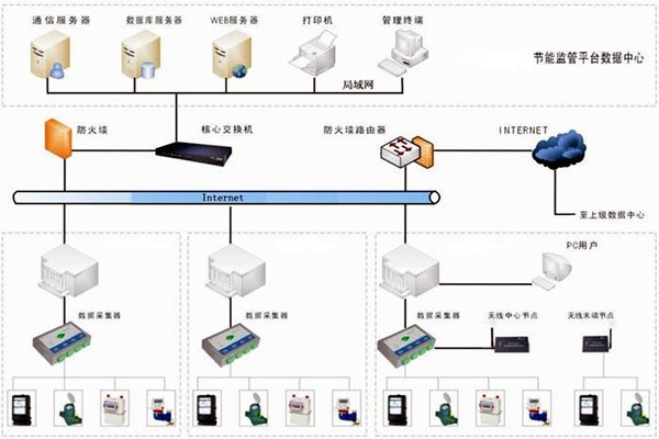 楼宇自控能耗监测系统如何部署？