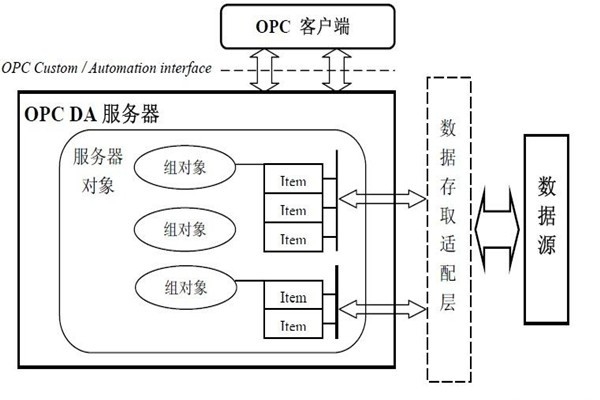 楼宇智能化系统的集成还需要仰仗OPC技术！