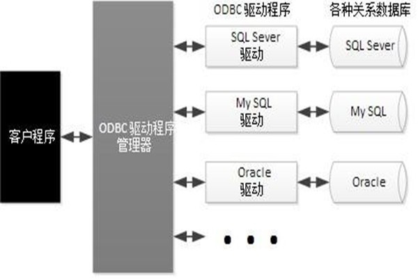 ODBC技术实现了楼宇自动化系统的集成！
