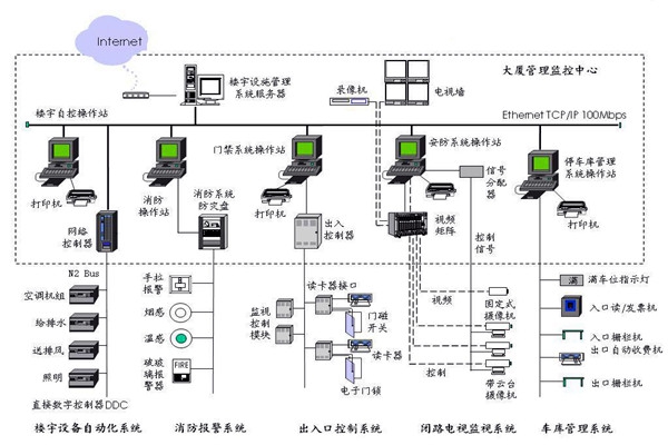 楼宇自控应该满足人们对智能楼宇的哪些需求？
