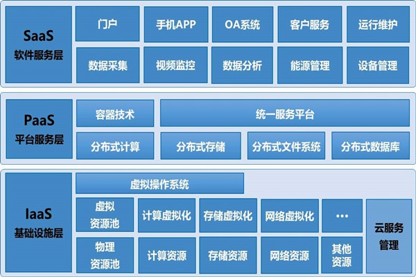 基于云平台的楼宇自控系统构架！