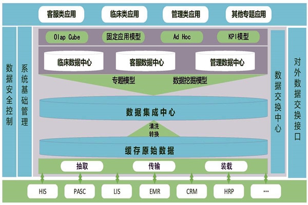 医疗机构楼宇智能化需要建设数据中心！