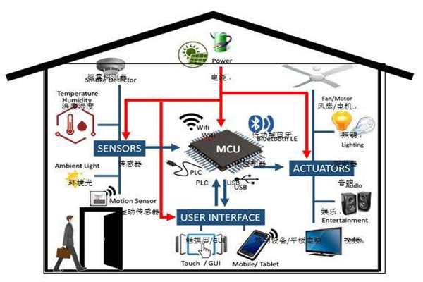 楼宇智能化实现电气节能有哪些阻碍？
