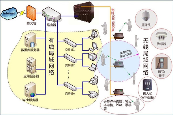 智能楼宇控制系统数字化的网络共享传输！