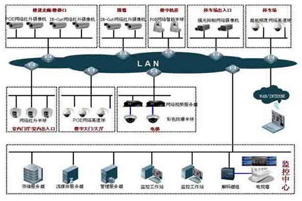 楼宇自控系统的集散型网络结构！