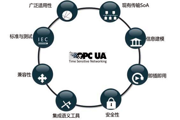 楼宇智能化系统OPC的模型结构！