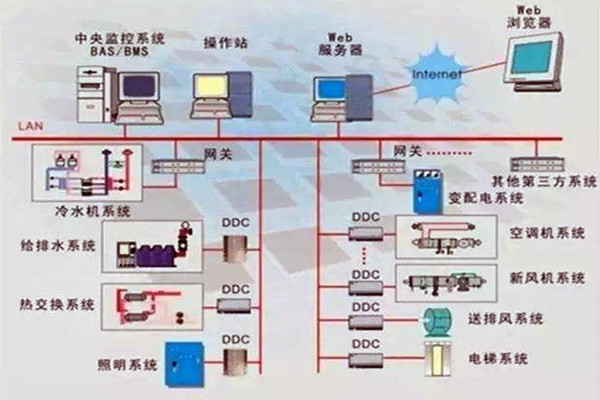 楼宇控制系统重要的四个子系统！