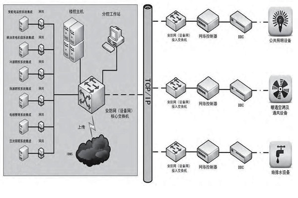 专业性低的问题对楼宇控制市场发展影响很大！