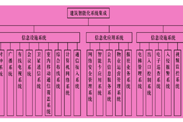 楼宇智能化系统主要由什么组成？