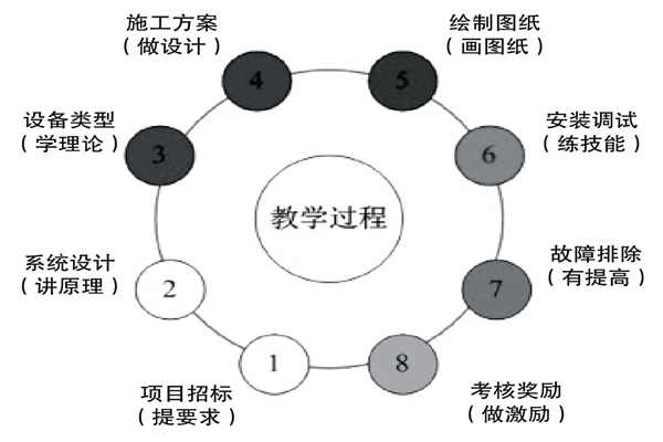 基于实践的楼宇控制课程设计理念！