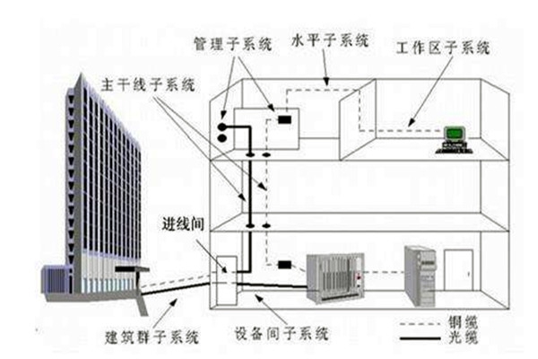 楼宇自控系统在弱电工程用电中的作用！