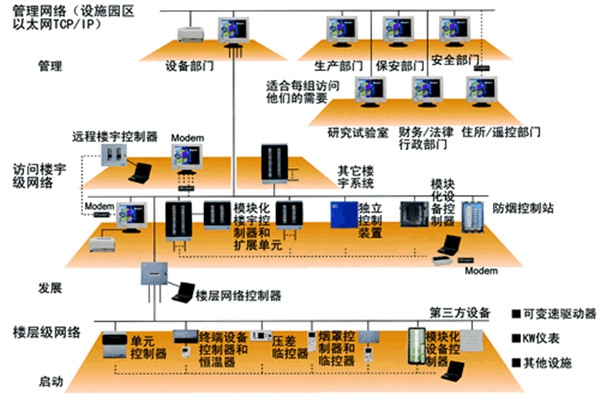 智能楼宇控制系统的主要功能实现！