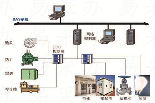 楼宇自控系统可选用哪种技术？