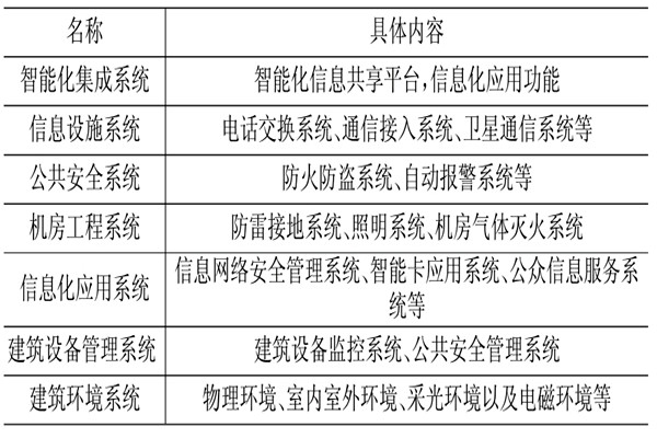 楼宇控制系统相关应用技术介绍！
