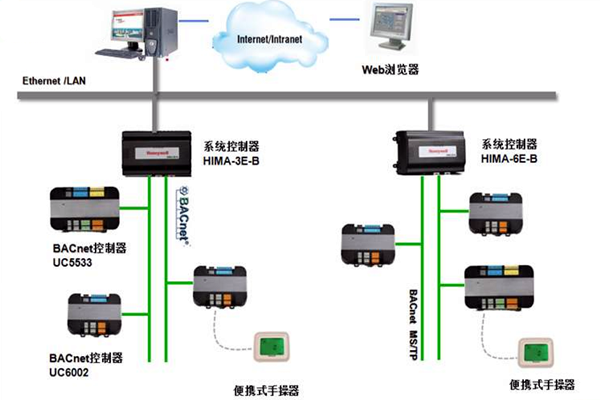 加强楼宇控制工程的协调管理和过程控制！