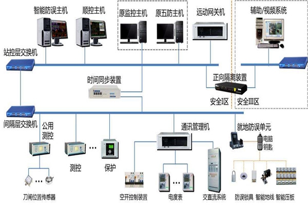 楼宇智能化系统结构的选择！