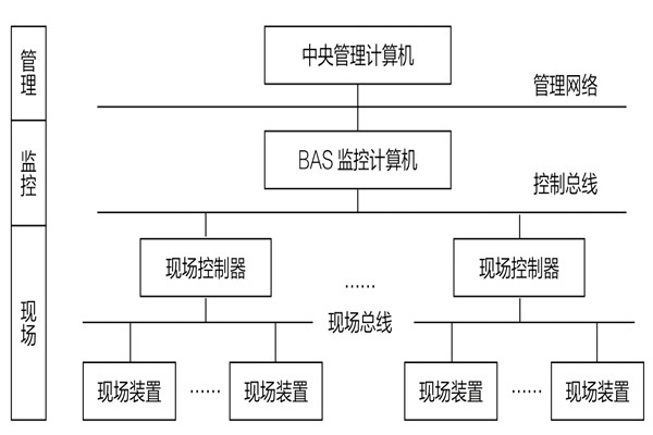 34层大厦楼宇自动化系统应用实例！