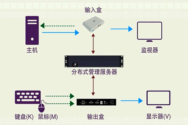 楼宇智能化系统的分布化特征！