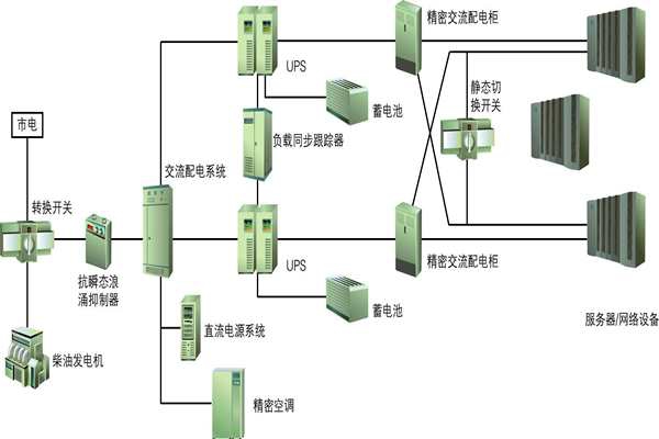 楼宇自动化过程中供配电系统节能性的实现！