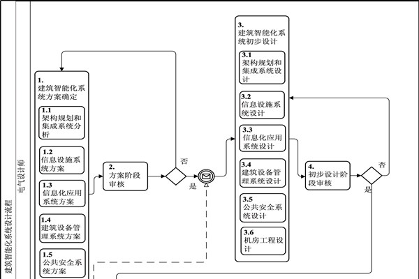 楼宇自动化BPMN流程图及说明！