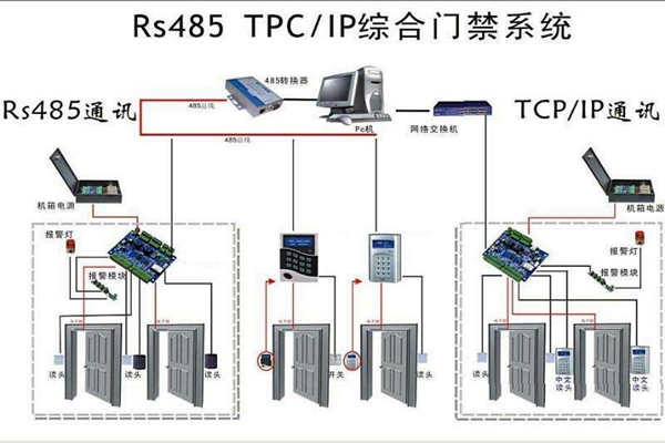 楼宇安全怎么保证？楼宇控制系统有门禁！