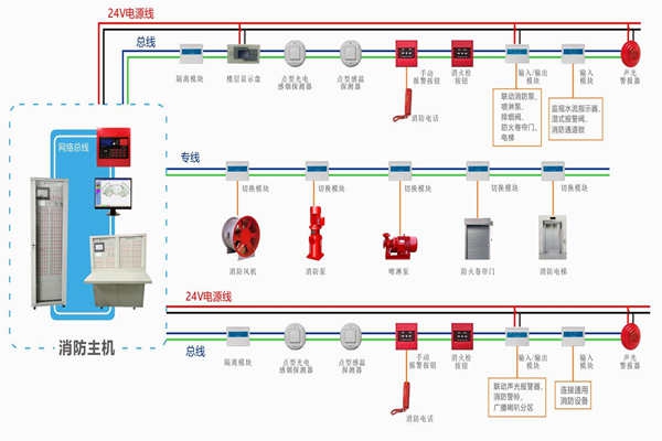 楼宇自动化对于火灾报警及消防联动系统的基本要求！