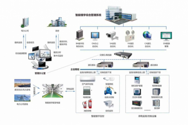 楼宇自控系统解决方案！