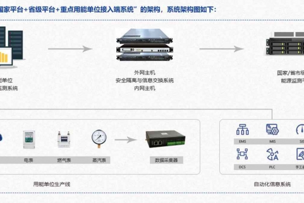重点用能单位能耗在线监测系统解决方案！