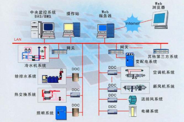 建筑设备监控系统解决方案！