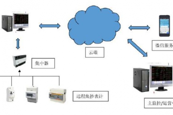 远程计量系统解决方案！