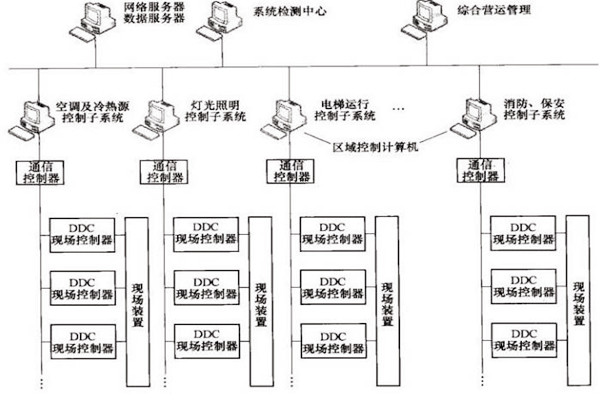 楼宇自控OPC方式的优势和缺陷？